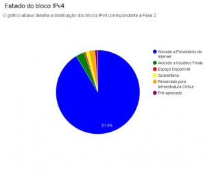 Fases de Esgotamento do IPv4