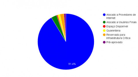 Fases de Esgotamento do IPv4